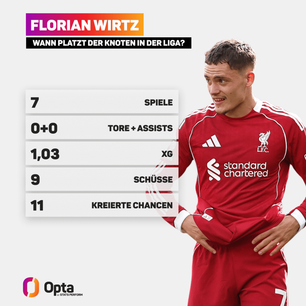 Statistiken von Florian Wirtz in der Premier League bislang: 11 Chancen kreiert, aber keine Tore und Assists.