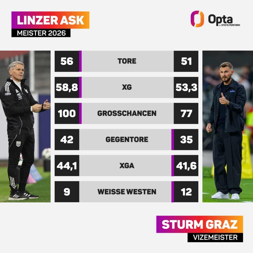 Opta-Vergleich wzischen LASK und Sturm Graz