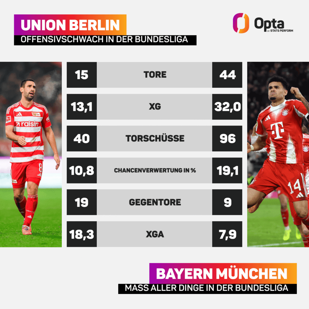 Opta Vergleich zwischen Union Berlin und Bayern München. Offensiv betrachtet zwei Welten.