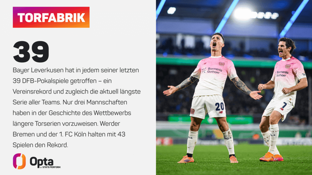 Treffer-Serie: In den letzten 39 Pokal-Spielen hat Leverkusen immer mindestens ein Tor erzielt!