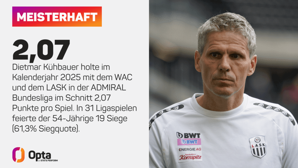 2,07 Punkte holte Didi Kühbauer im Schnitt im Jahr mit dem WAC und LASK.