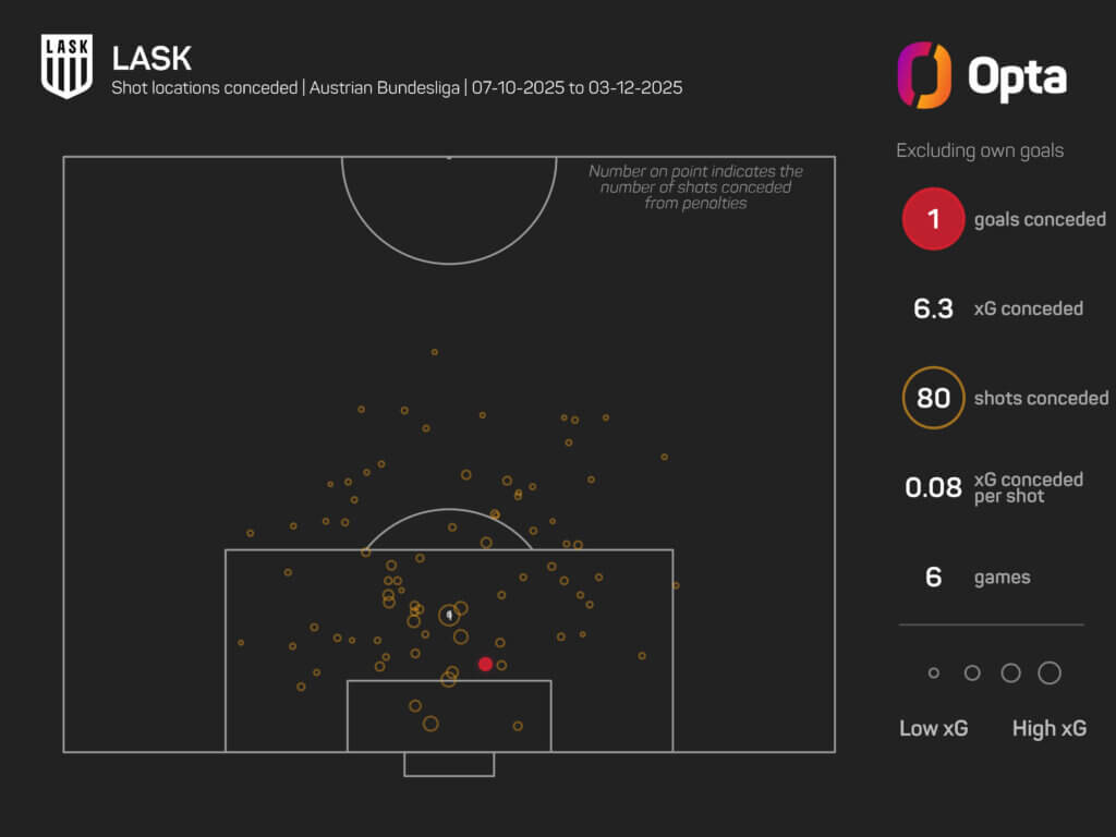 Wie sich die Defensive unter Didi Kühbauer verbessert hat - 6 Spiele, 80 Schüsse, aber nur ein Tor kassiert.