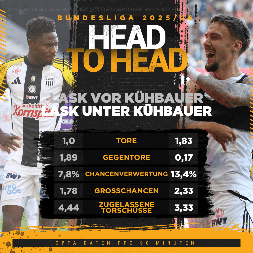 head to Head Vergleich vor und nach Didi Kühbaauer