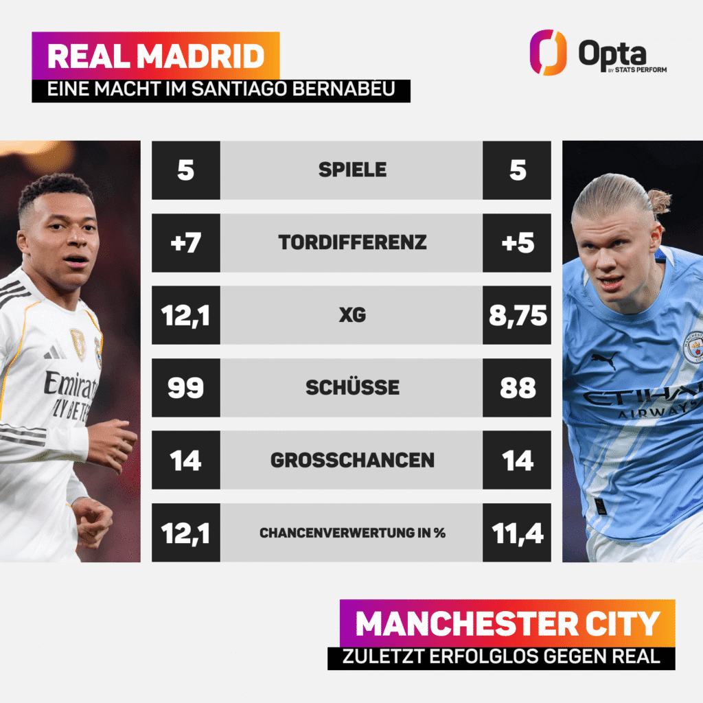 Statistischer Vergleich zwischen Real Madrid und Manchester City. Zuhause ist Real eine Macht, City war zuletzt machtlos gegen die Blancos.