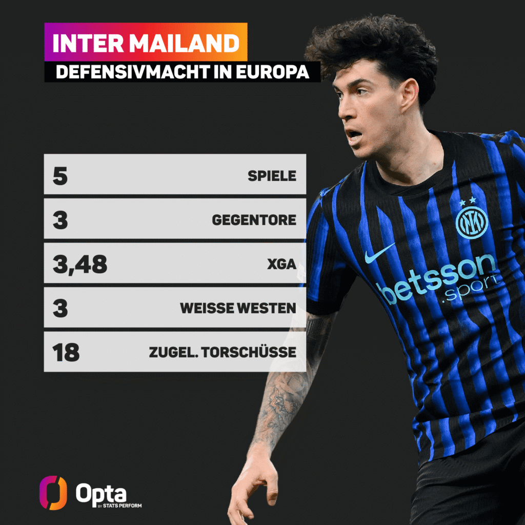 Inter Champions League Statistiken. Niemand lässt so wenig Gegentore zu wie die Mailänder. 3 Gegentore in 5 Spielen.