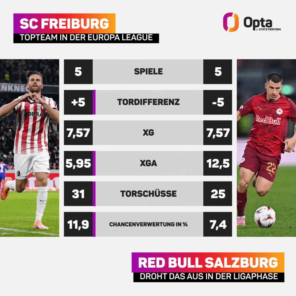 Statistik Vergleich zwischen Freiburg und Salzburg. Freiburg ein Topteam, Salzburg droht das aus