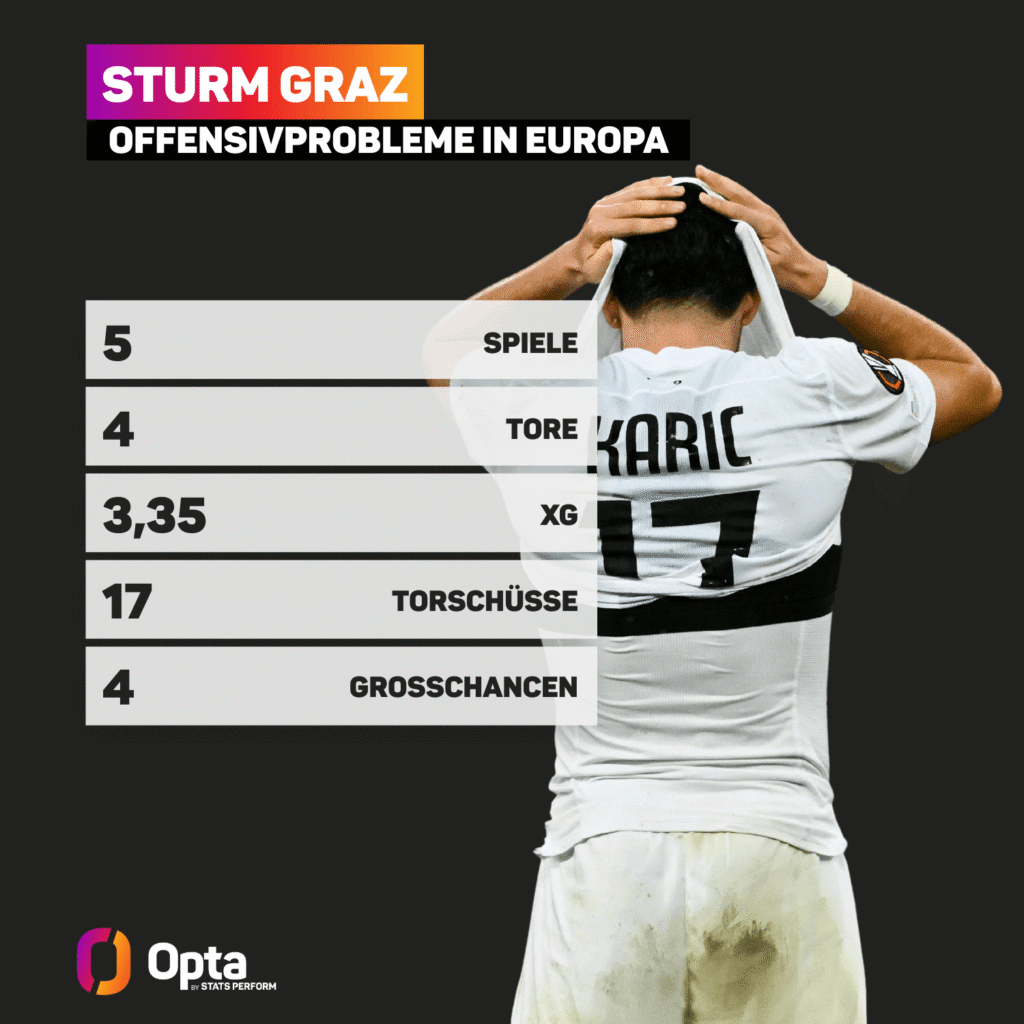 Sturms Europa League Statistiken besagen: Die Grazer haben ein Offensivproblem