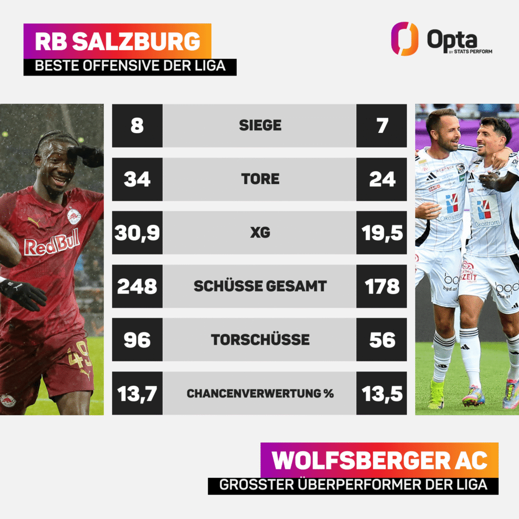 Statistik Vergleich zwischen RB Salzburg und Wolfsberger AC: Salzburg haben die beste Offensive, WAC sind die größten Überperformer.
