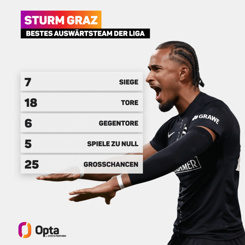 Statistiken Sturm: Die Grazer straucheln, sind aber immer noch das beste Auswärtsteam der Liga.
