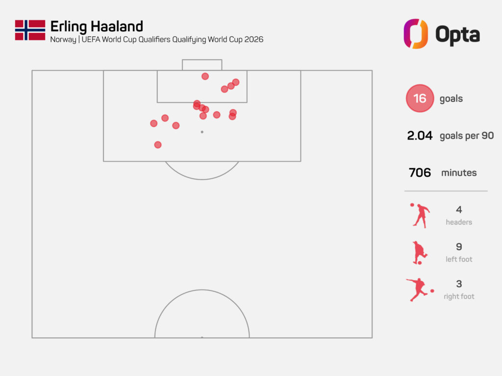 Opta Visualisierung von welcher Position Erling Haaland seine 16 Tore während der Qualifikation geschossen hat.