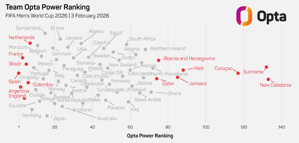 Opta Powerranking Gesamtvergleich - Argentinien, England, Frankreich sind die Favoriten