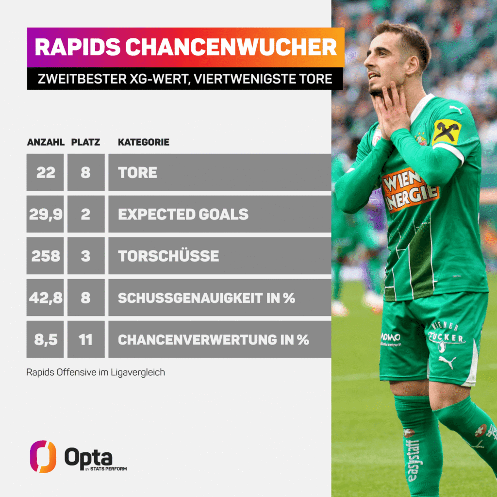 Opta Statisiken: Rapid hat den zweitbesten xG-Wert, aber die viertwenigsten Tore.