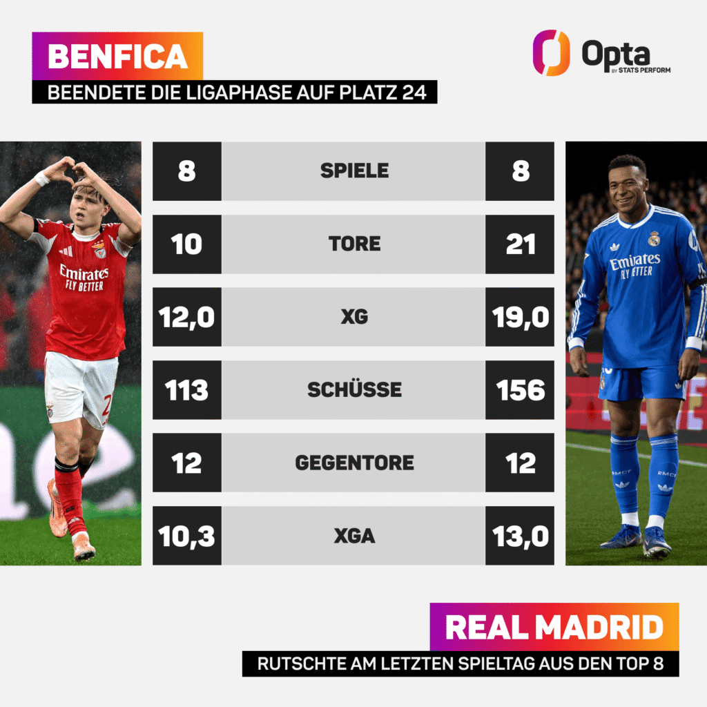 Opta-Vergleich zwischen Benfica und Real Madrid. Die Offensiv-Werte sprechen klar für die Madrilenen.
