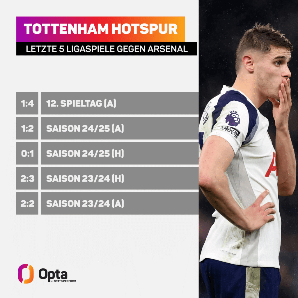 Tottenhams Last 5 gegen gegen Arsenal: Kein Sieg, ein Remis.