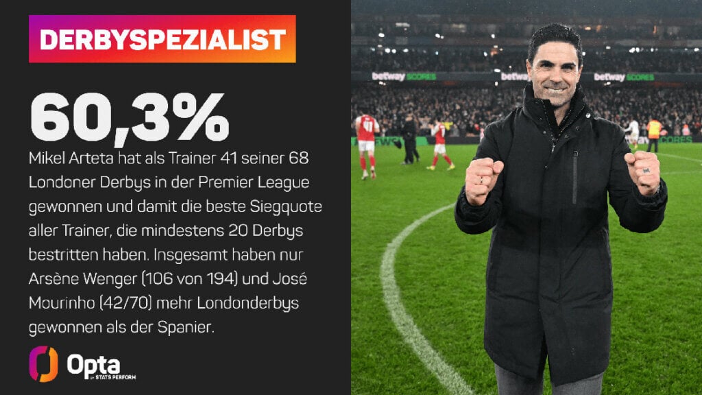 Arteta ist Derbyspezialist. 60,3 Prozent der Londoner Derbys hat er gewonnen.