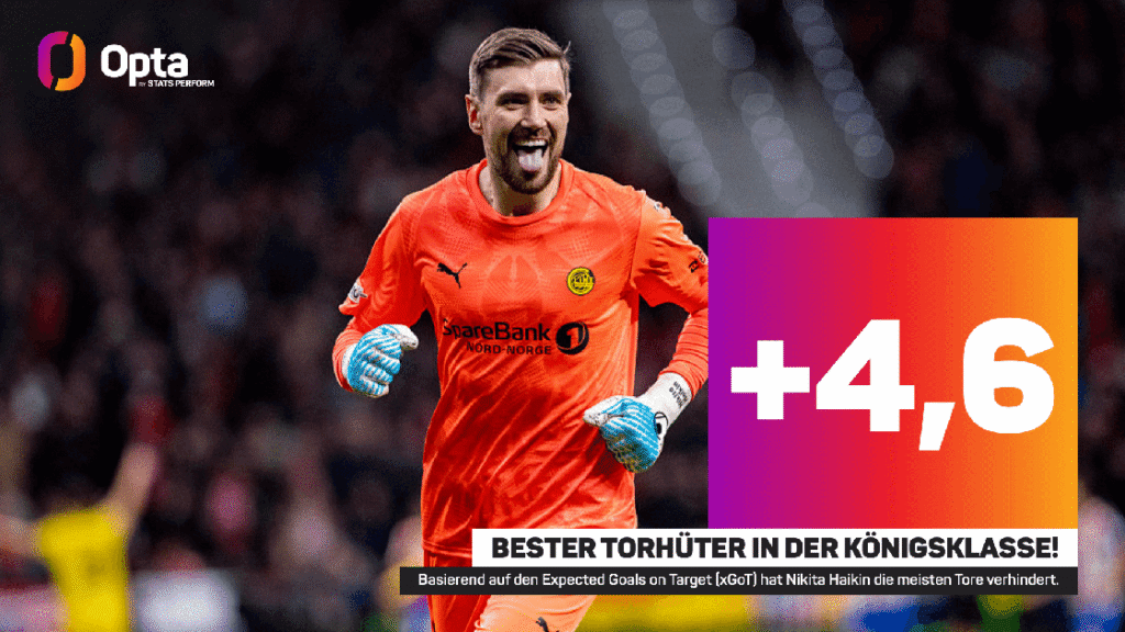 Bodö/Glimts Nikita Haikin ist der beste Torhüter der Champions League - +4,6 Tore pro SPiel verhindert