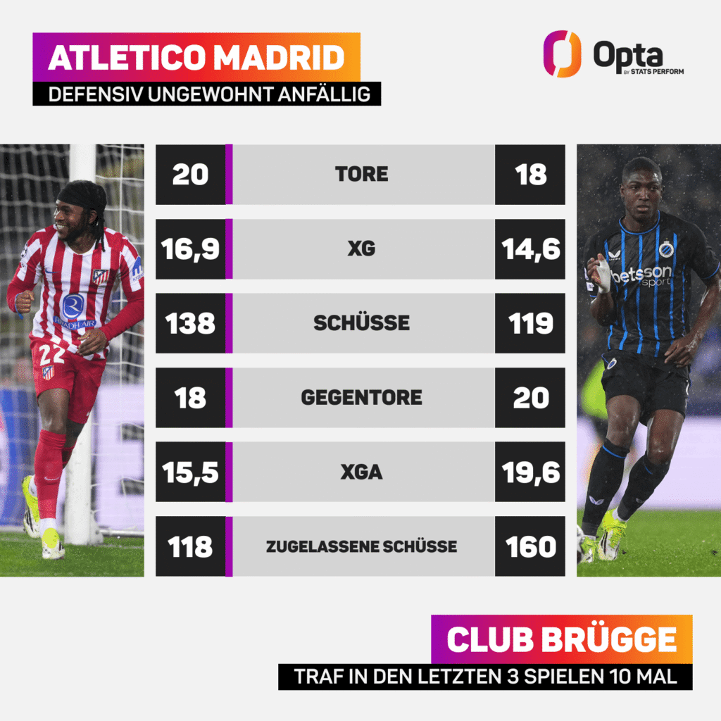 Opta-Vergleich: In der Champions League ist Atletico Madrid ungewohnt anfällig in der Defensive (18 Gegentreffer) und Brügge traf in den letzten drei SPielen gleich 10 mal!