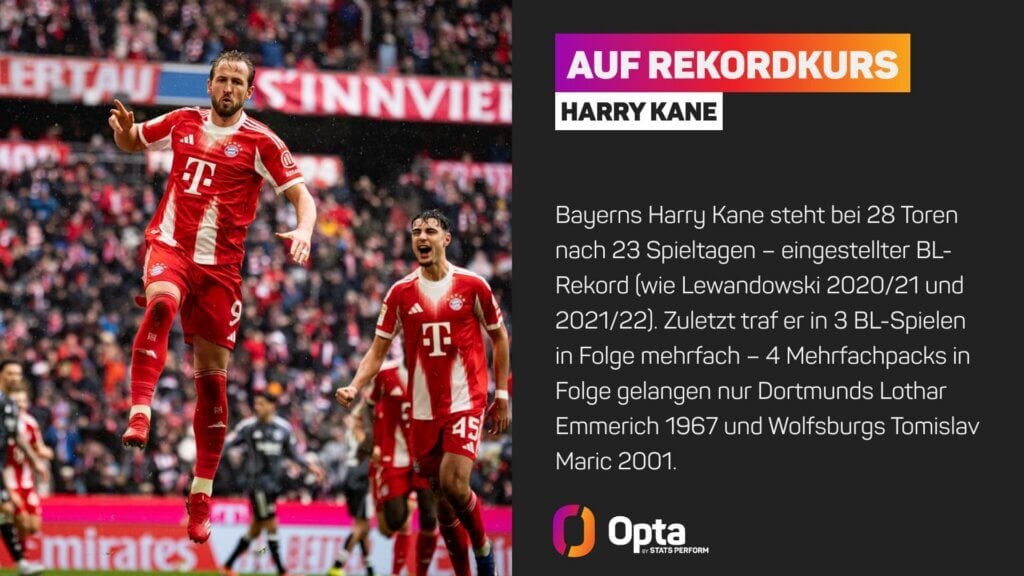 Rekordverdächtiger Harry Kane - 28 Tore in 23 Spieltagen!