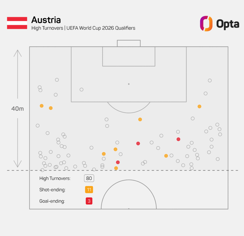 Opta: Mögliches Problem für Österreich ist die hohe Anzahl an Ballverlusten, die zu Schüssen führen oder gar Gegentoren.