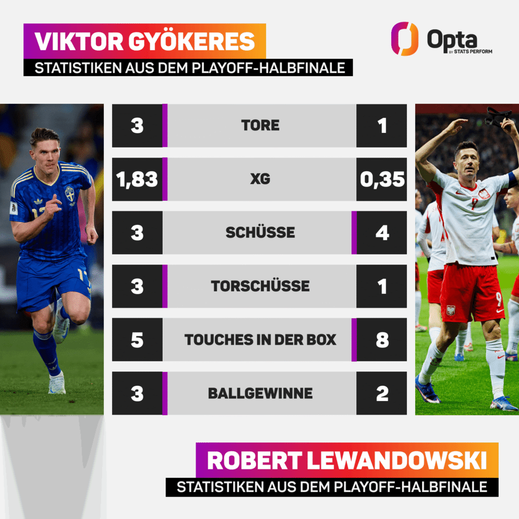 Statistik Vergleich aus dem Playoff-Halbifnale zwischen Viktor Gyökeres und Robert Lewandowski.