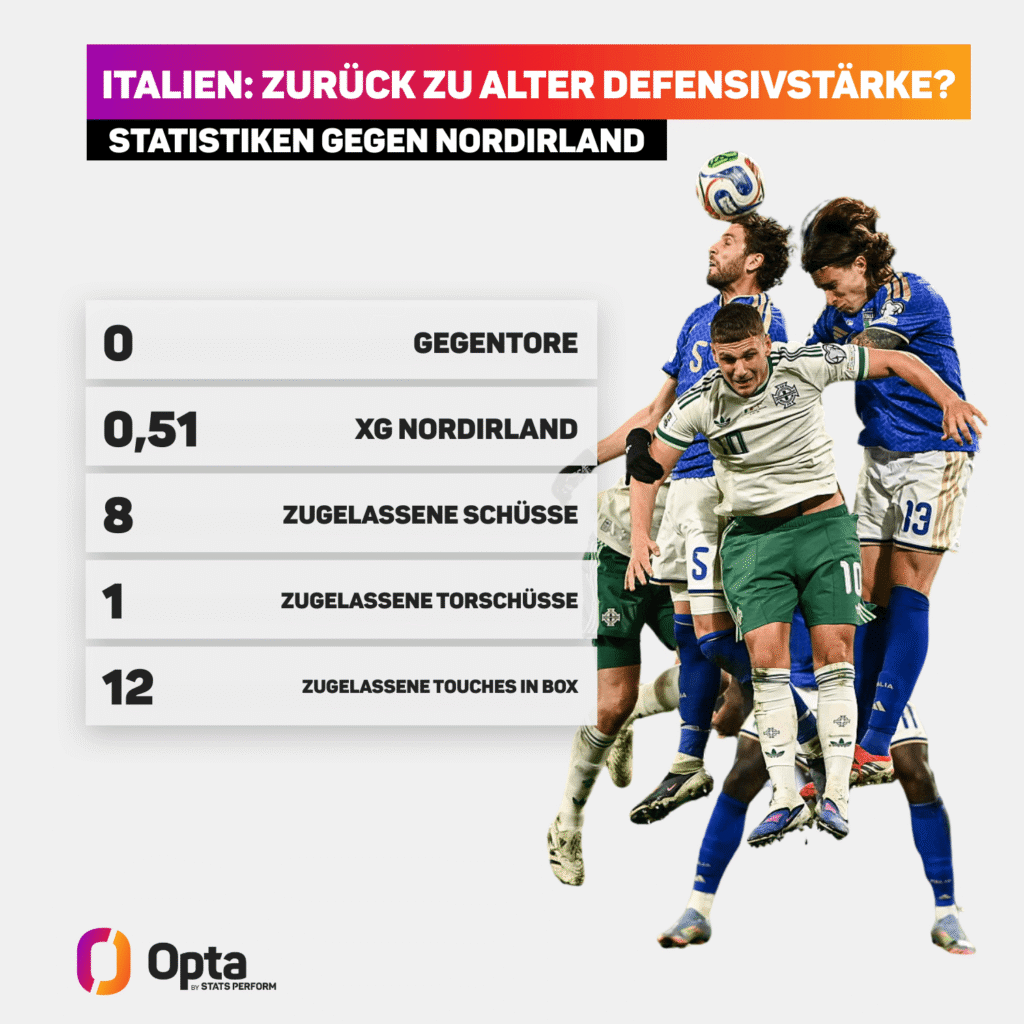 Opta: Italien Statistik gegen Nordirland.
