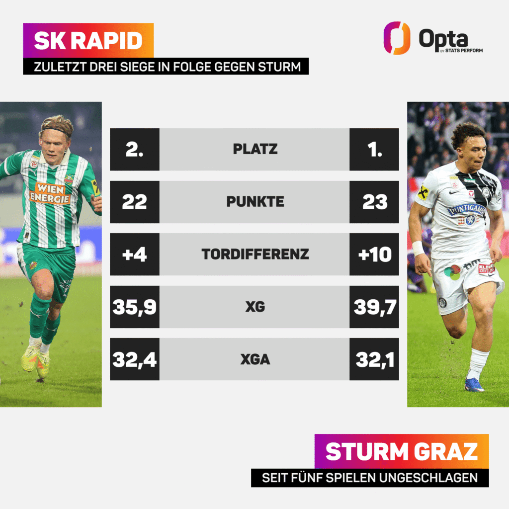 Rapid zuletzt dreifach siegreich gegen Sturm. Sturm aber seit fünf Spielen ungeschlagen.