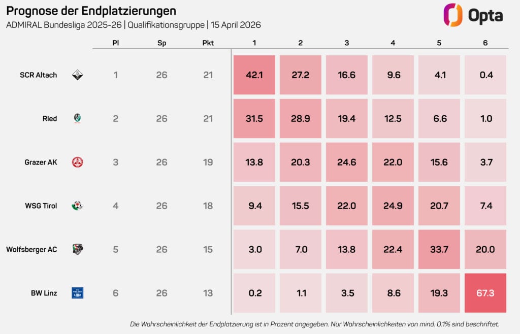 Opta Prognose der Endplatzierungen - Qualifikationsgruppe.