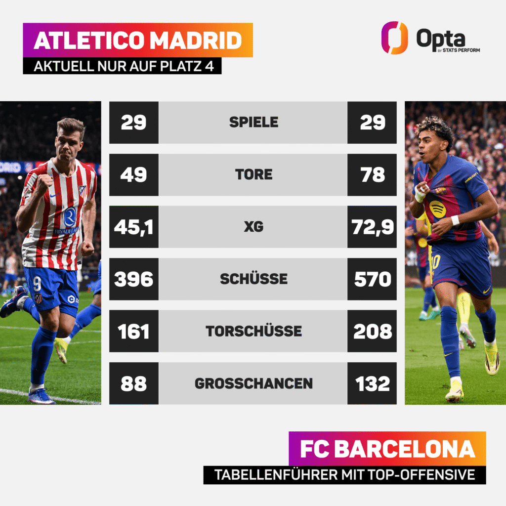 Statistischer Vergleich zwischen Atletico und Barcelona.