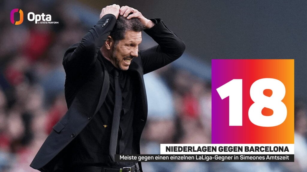18 Niederlagen gegen Barca - Simione hat gegen keine andere Mannschaft so häufig verloren.