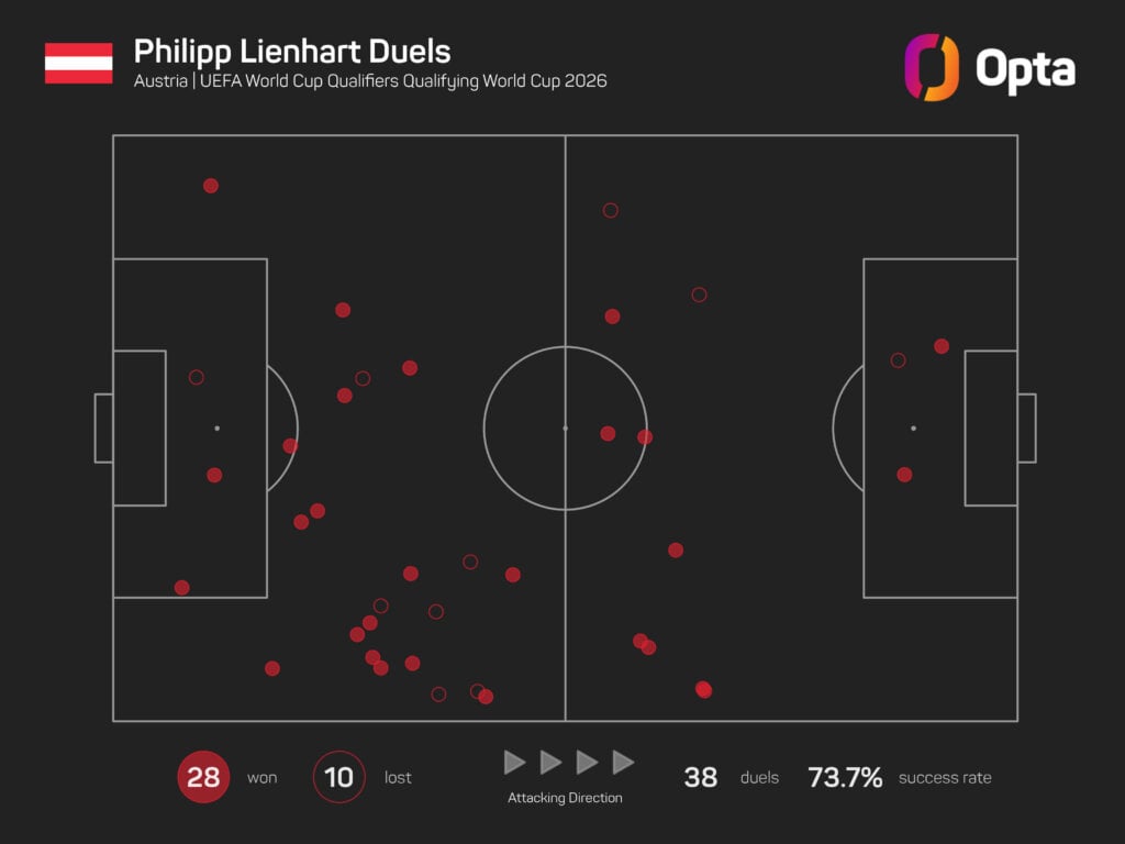 Opta: Philipp Lienharts Duell-Statistiken