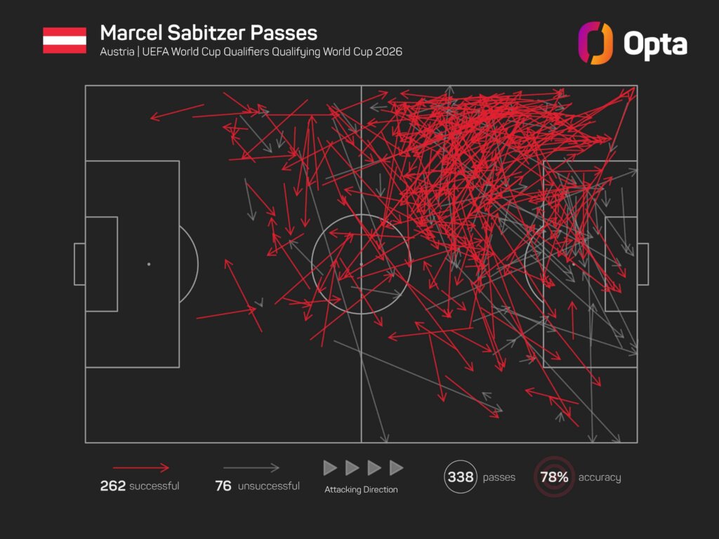 Opta: Marcel Sabitzer Pass-Statistiken.
