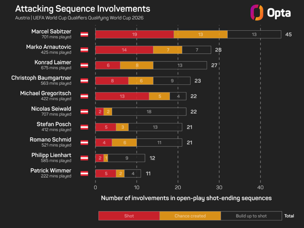 Opta Statistik wer bei Angriffssituationen am meisten involviert ist.