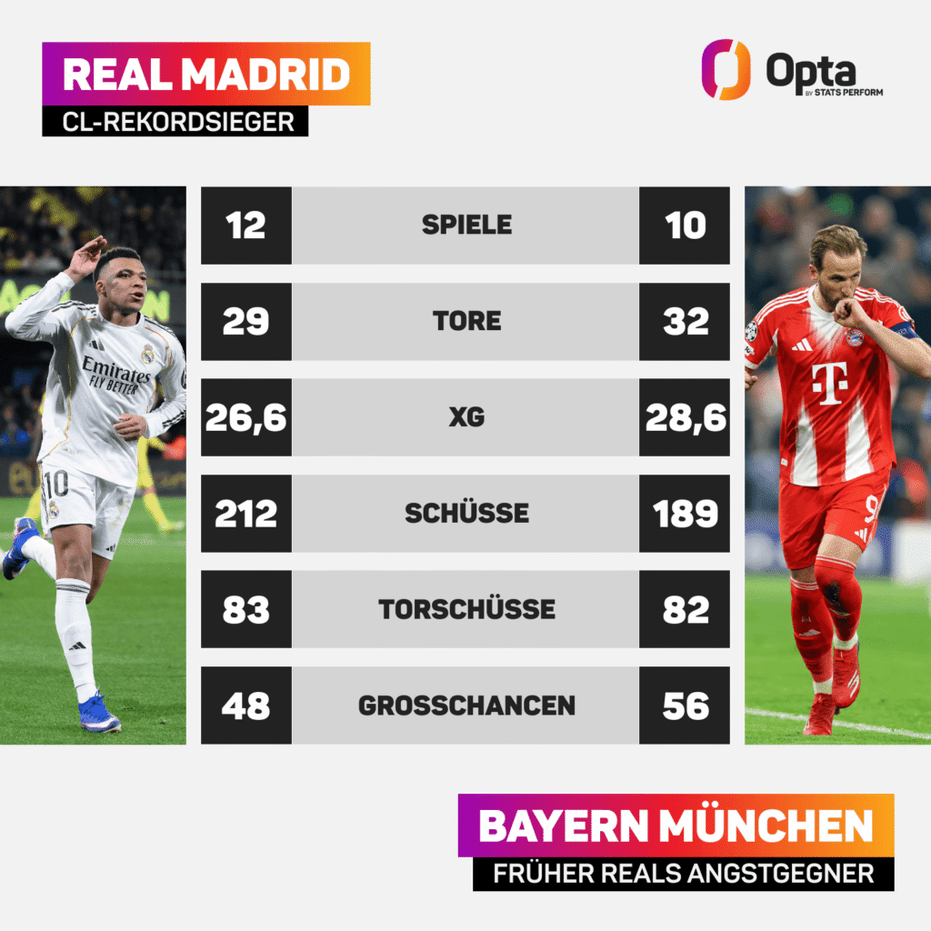 Statistik-Vergleich zwischen Real Madrid und Bayern München.