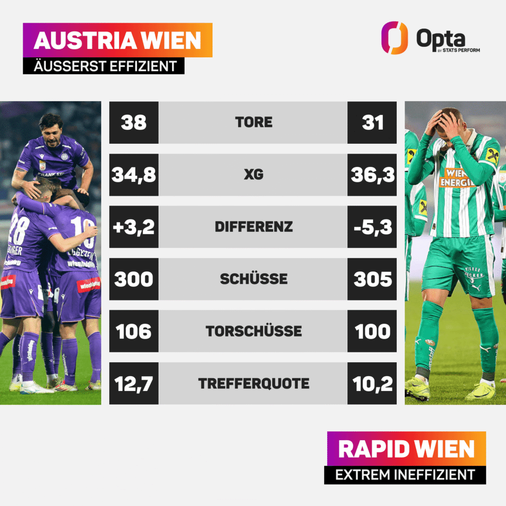 Opta Vergleich zwischen Austria Wien und Rapid. Die Statistiken sprechen für die Austria!