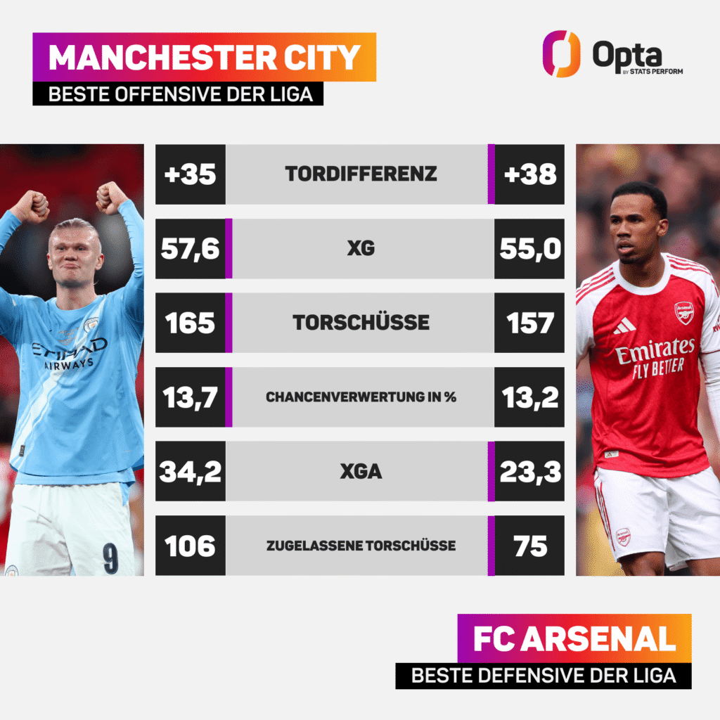 Opta: Manchester City vs Arsenal - Beste Offensive der Liga vs beste Defensive der Liga.