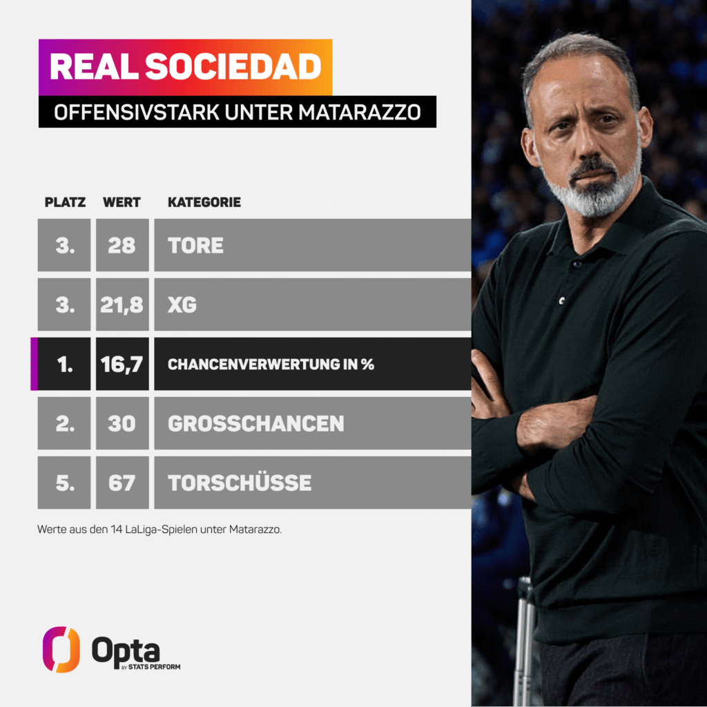 Opta Statistiken: Sociedad hat sich unter Trainer Matarazzo offensiv verbessert.