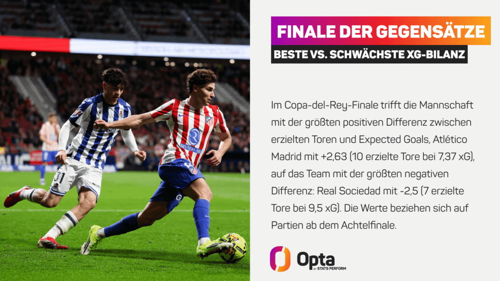 Atletico vs Sociedad. Beste vs Schwächste xG Bilanz sagt Opta.