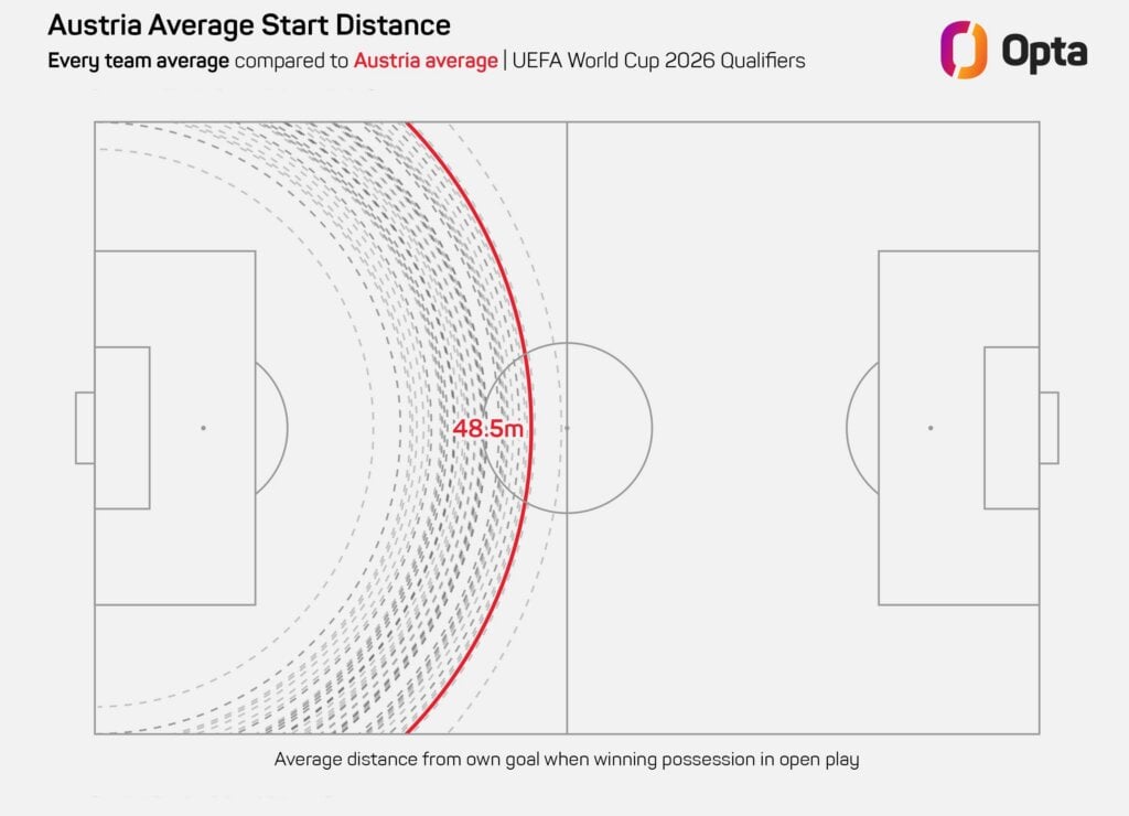 Opta Grafik: Durchschnittliche Entfernung vom eigenen Tor bei Balleroberungen im offenen Spiel.