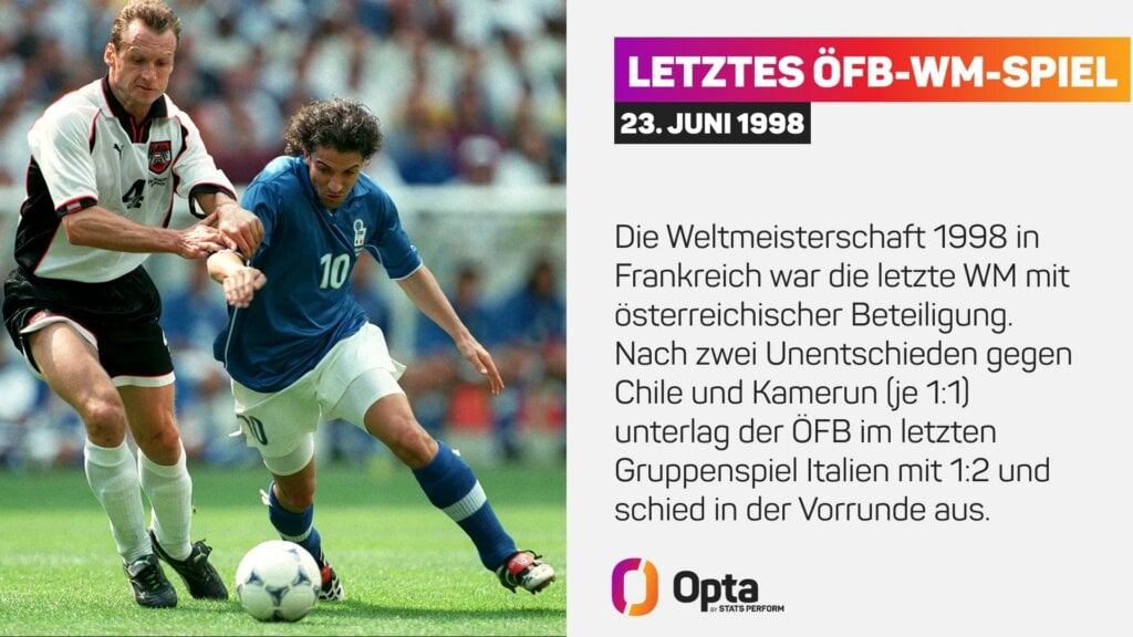 Letztes ÖFB WM Spiel war 1998 gegen Italien.