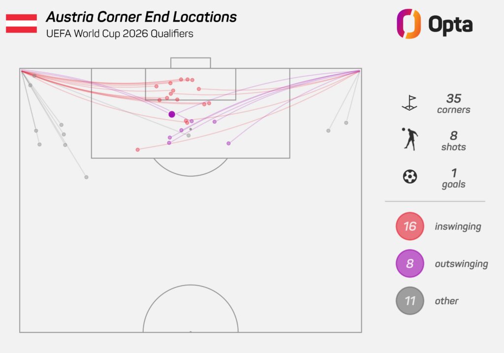 Opta Grafik: Wie gut sind Österreichs Ecken?