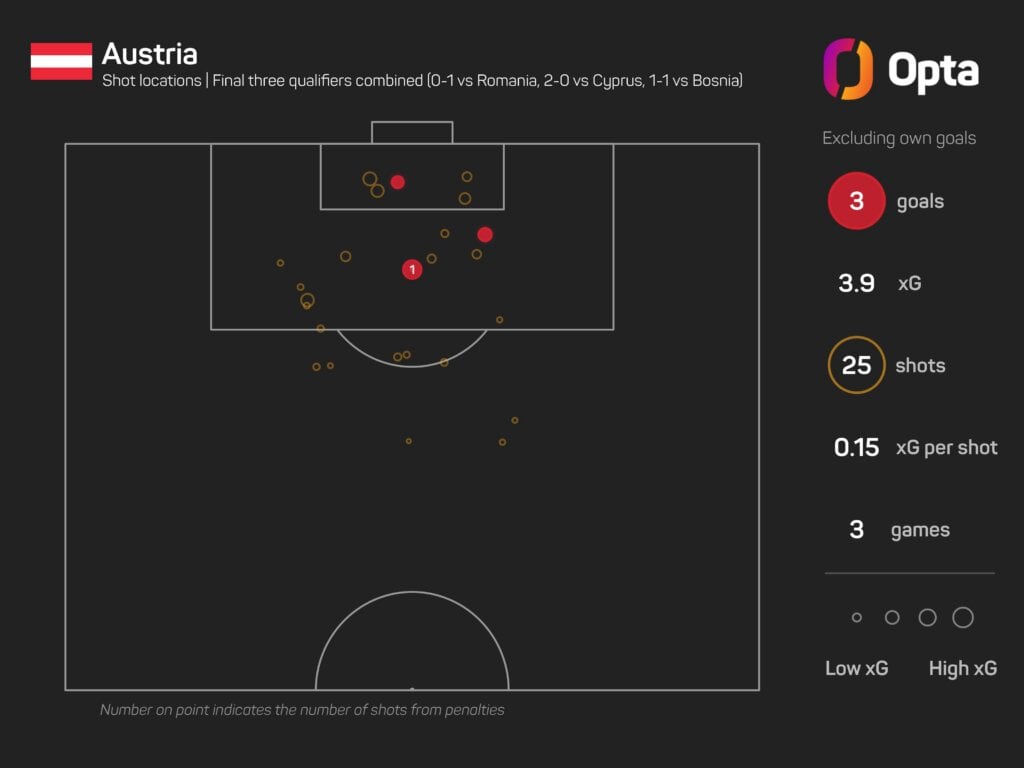 Opta Grafik: Von welcher Position aus hat Österreich seine Tore erzielt in den letzten drei Quali-Spielen.
