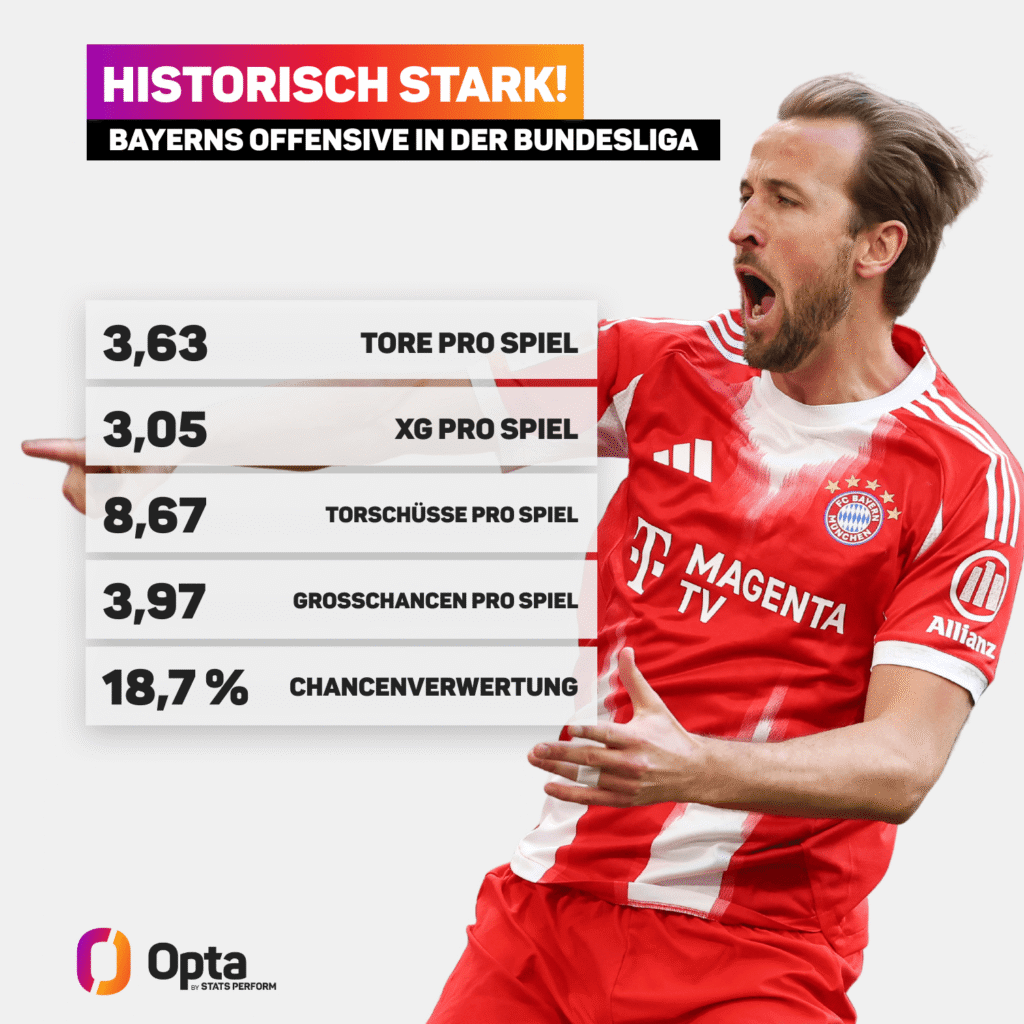 Bayerns Offensive ist historisch stark in dieser Saison - 3,63 Tore pro Spiel!
