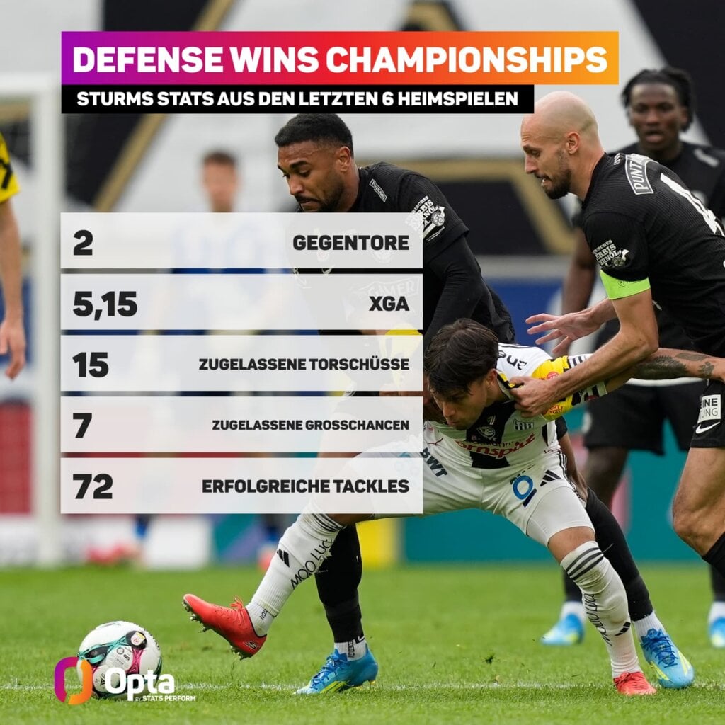 Sturm hat in den letzten 6 Heimspielen nur 2 Gegentore kassiert.