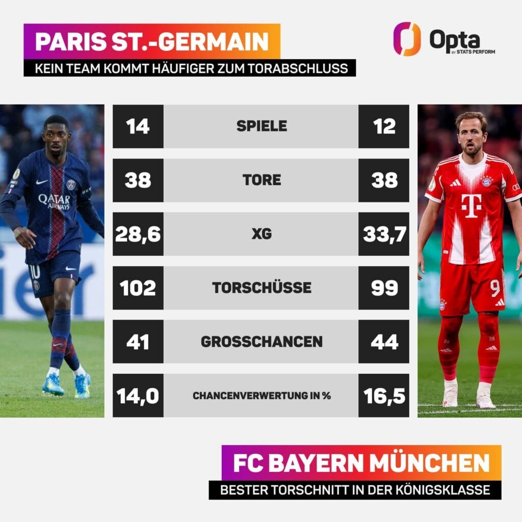 Kampf der Offensiv-Mächte. PSG hat die meisten Torabschlüsse, Bayern den besten Torschnitt in der Champions League.