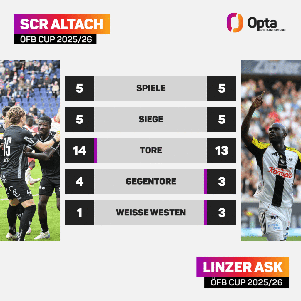 Statistik Vergleich. Altach und LASK sind fast gleich gut. Die Linzer haben weniger Gegentreffer kassiert.
