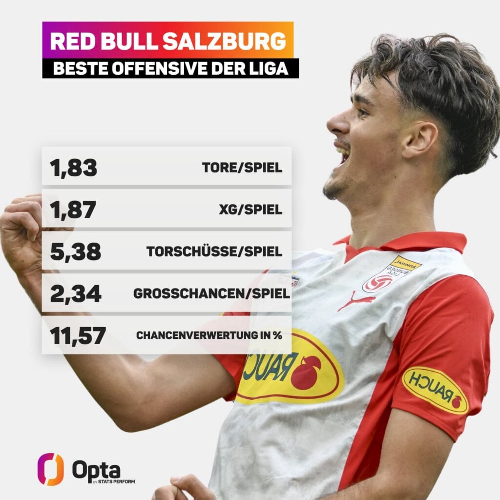 Statistik: 1,83 Tore pro Spiel - RB hat die beste Offensive der Liga!