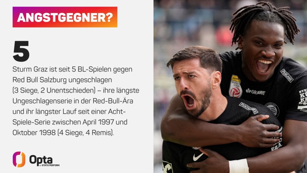 Angstgegner? Sturm ist gegen RB seit fünf Spielen ungeschlagen.