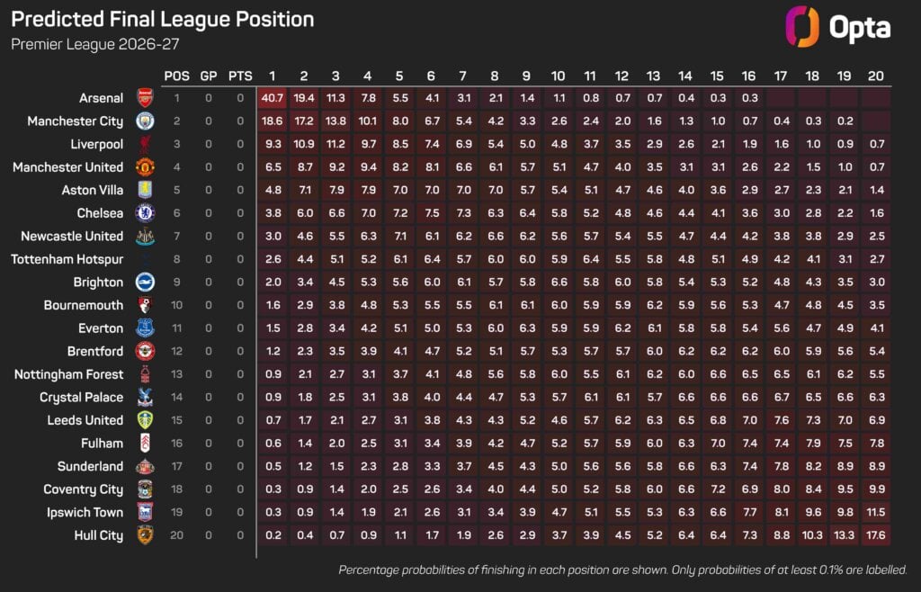 Predicted Final League Position for the Premier League