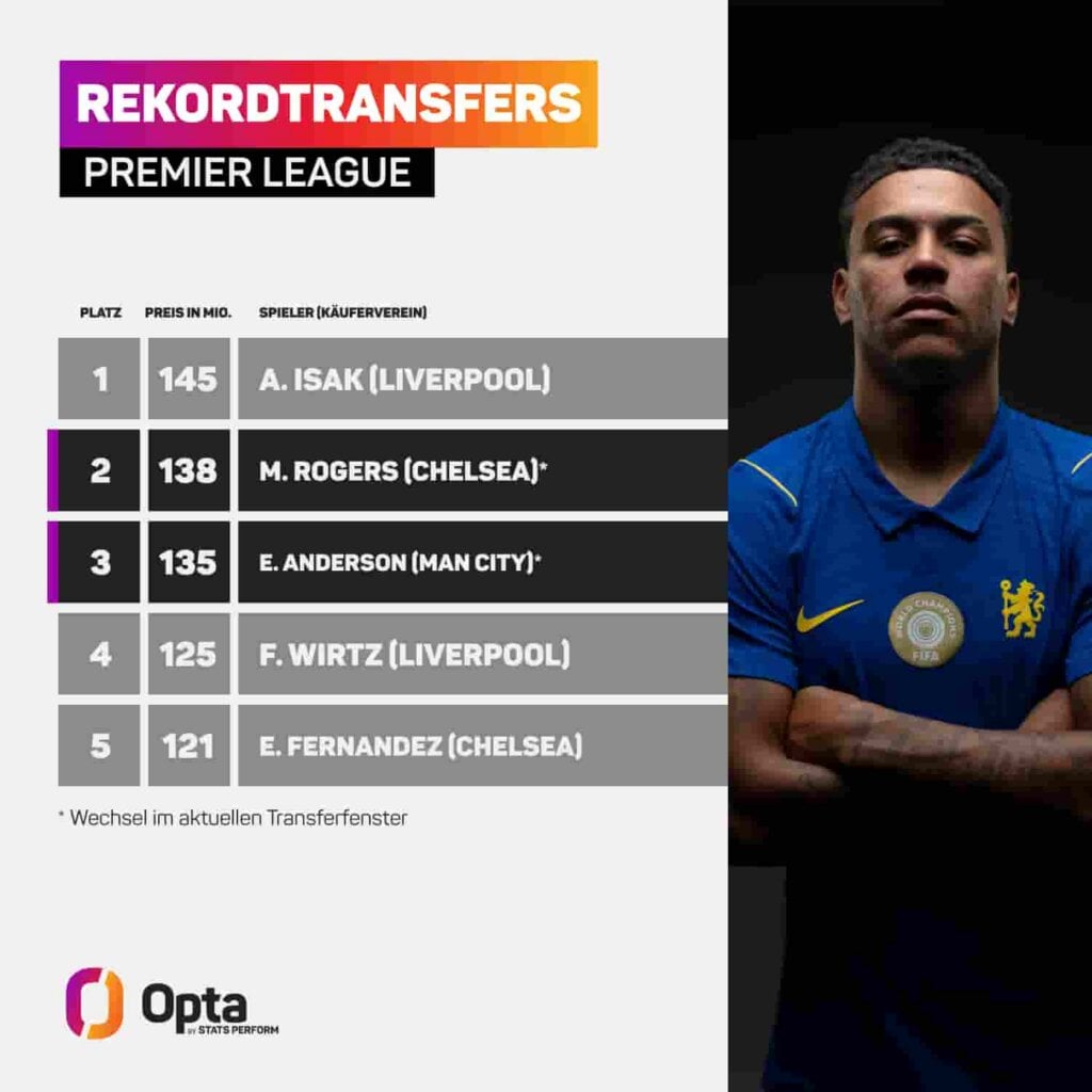 Rekordtransfers der Premier League