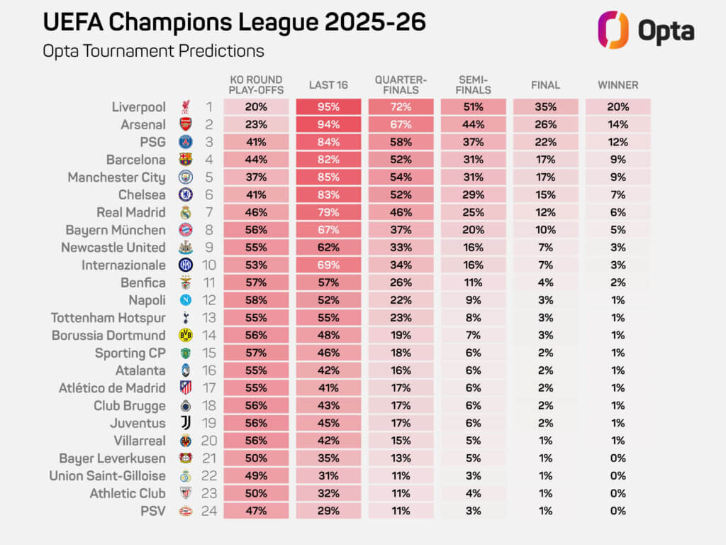 Das prophezeit der Opta Supercomputer. Der wahrscheinlichste Sieger der Ligaphase ist Liverpool und mit 20 Prozent der wahrscheinlichste Sieger des ganzen Wettbewerbs